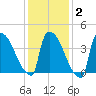 New Millford tide chart for Sunday, February 2, 2025