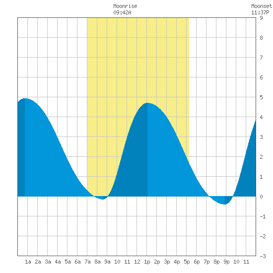 New Millford tide chart for Monday, February 3, 2025