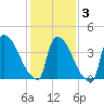 New Millford tide chart for Monday, February 3, 2025