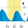 New Millford tide chart for Tuesday, February 4, 2025