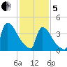 New Millford tide chart for Wednesday, February 5, 2025