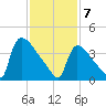 New Millford tide chart for Friday, February 7, 2025