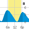 New Millford tide chart for Saturday, February 8, 2025