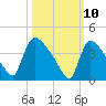 New Millford tide chart for Monday, March 10, 2025