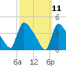 New Millford tide chart for Tuesday, March 11, 2025