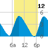 New Millford tide chart for Wednesday, March 12, 2025