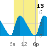New Millford tide chart for Thursday, March 13, 2025
