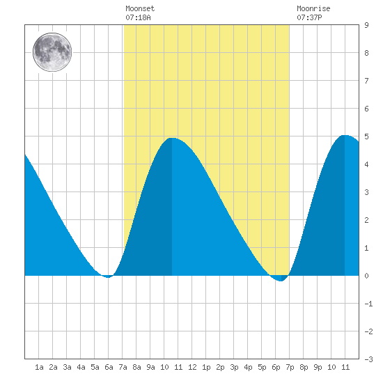New Millford tide chart for Friday, March 14, 2025