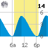 New Millford tide chart for Friday, March 14, 2025
