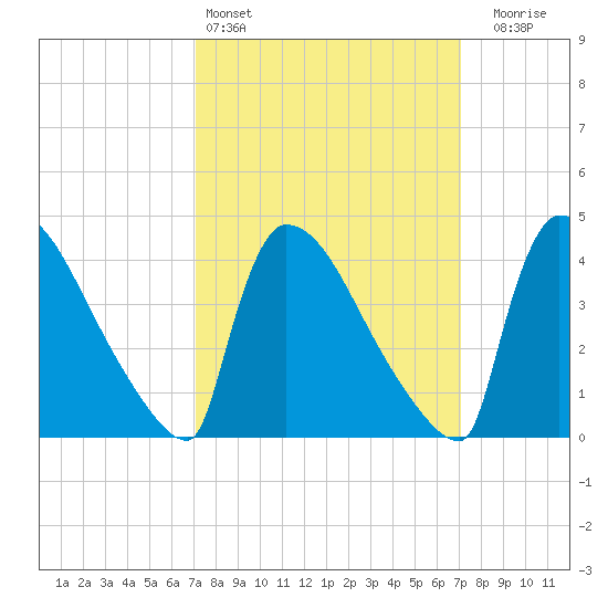 New Millford tide chart for Saturday, March 15, 2025
