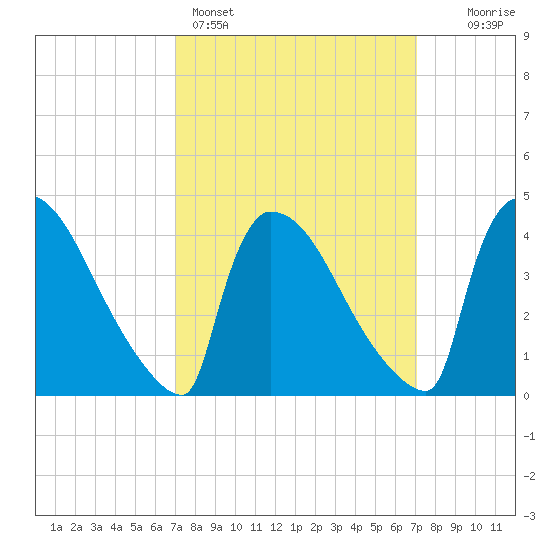New Millford tide chart for Sunday, March 16, 2025