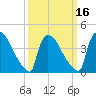 New Millford tide chart for Sunday, March 16, 2025