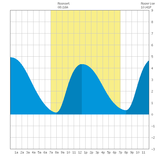 New Millford tide chart for Monday, March 17, 2025