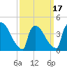 New Millford tide chart for Monday, March 17, 2025