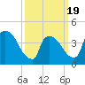 New Millford tide chart for Wednesday, March 19, 2025