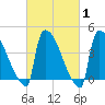 New Millford tide chart for Saturday, March 1, 2025