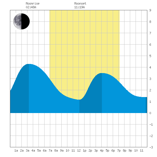 New Millford tide chart for Saturday, March 22, 2025