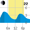 New Millford tide chart for Saturday, March 22, 2025