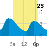 New Millford tide chart for Sunday, March 23, 2025