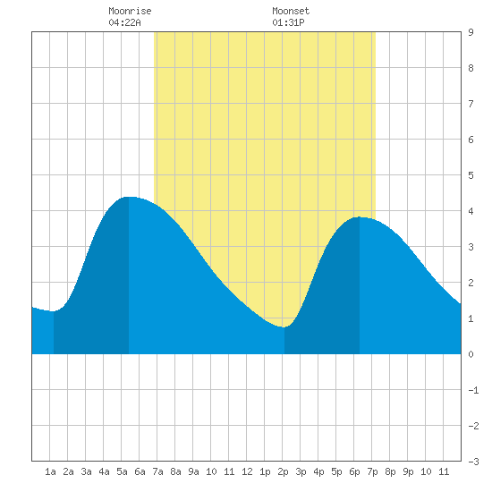 New Millford tide chart for Monday, March 24, 2025