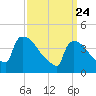 New Millford tide chart for Monday, March 24, 2025