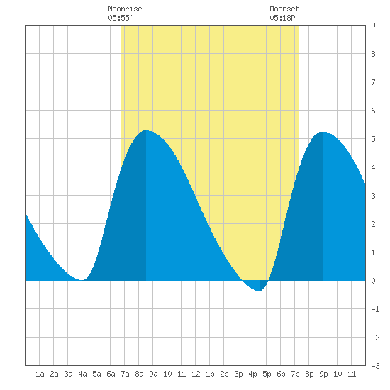 New Millford tide chart for Thursday, March 27, 2025