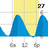 New Millford tide chart for Thursday, March 27, 2025