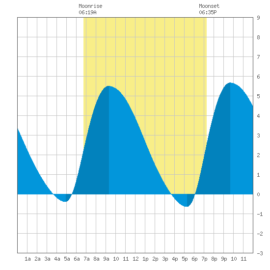 New Millford tide chart for Friday, March 28, 2025