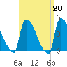 New Millford tide chart for Friday, March 28, 2025