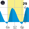 New Millford tide chart for Saturday, March 29, 2025