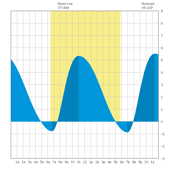 New Millford tide chart for Sunday, March 2, 2025