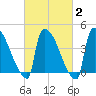 New Millford tide chart for Sunday, March 2, 2025