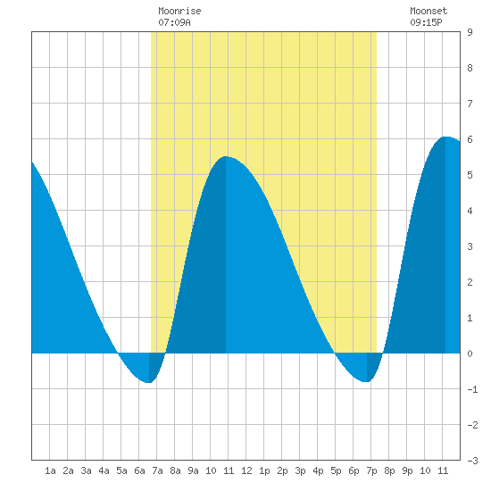 New Millford tide chart for Sunday, March 30, 2025