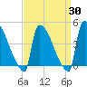 New Millford tide chart for Sunday, March 30, 2025