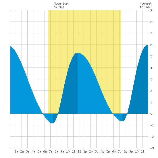 New Millford tide chart for Monday, March 31, 2025