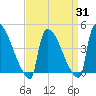 New Millford tide chart for Monday, March 31, 2025