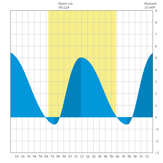 New Millford tide chart for Monday, March 3, 2025