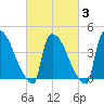 New Millford tide chart for Monday, March 3, 2025