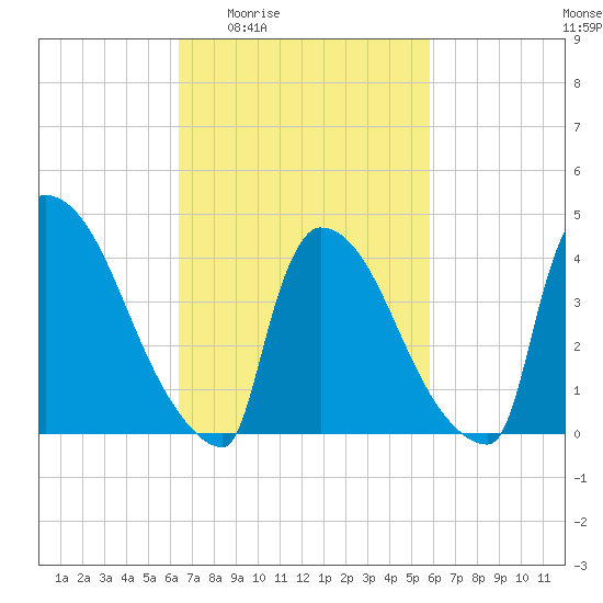 New Millford tide chart for Tuesday, March 4, 2025