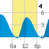 New Millford tide chart for Tuesday, March 4, 2025