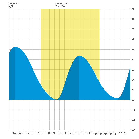 New Millford tide chart for Wednesday, March 5, 2025