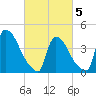 New Millford tide chart for Wednesday, March 5, 2025