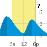 New Millford tide chart for Friday, March 7, 2025