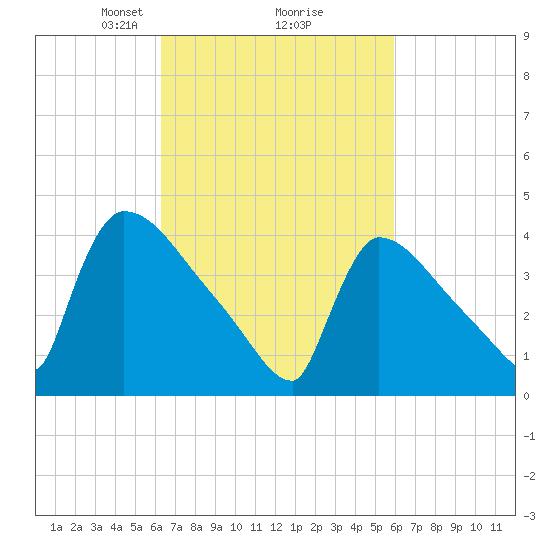 New Millford tide chart for Saturday, March 8, 2025