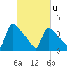 New Millford tide chart for Saturday, March 8, 2025