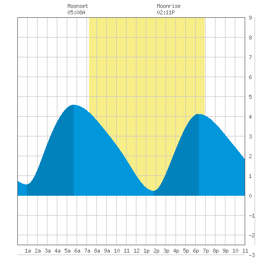 New Millford tide chart for Sunday, March 9, 2025