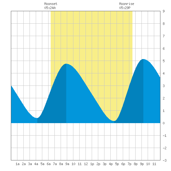 New Millford tide chart for Thursday, April 10, 2025