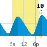 New Millford tide chart for Thursday, April 10, 2025