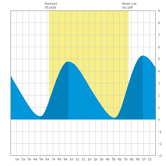 New Millford tide chart for Friday, April 11, 2025