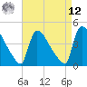 New Millford tide chart for Saturday, April 12, 2025